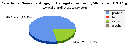 caffeine, calories and nutritional content in cottage cheese